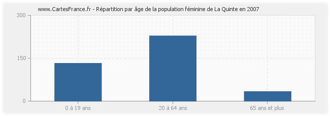 Répartition par âge de la population féminine de La Quinte en 2007